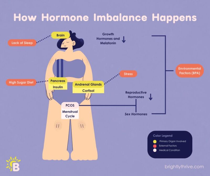 Hormone Imbalance