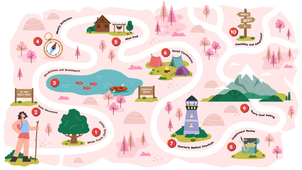 An illustrated map of the autoimmune self-care journey, featuring stops like daily movement, whole foods, mindfulness, social connections, meal prep, medical checkups, and goal-setting. The path includes scenes of walking, mindfulness by a lake, camping, and reflection, set against a bright, cheerful backdrop of trees, mountains, and a lighthouse.